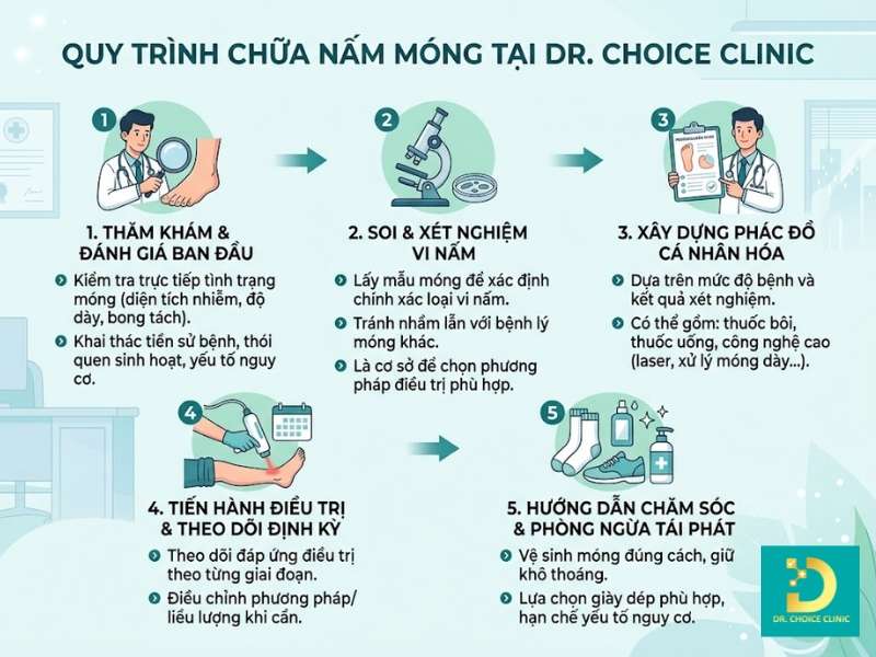 Phòng Khám Chữa Nấm Móng Uy Tín Hiệu Quả HCM 11 Quy trình chữa nấm móng tại phòng khám Dr. Choice Clinic như thế nào?