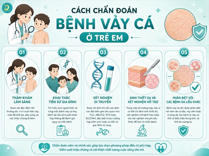 Bệnh Vảy Cá Ở Trẻ Em: Nguyên Nhân, Triệu Chứng & Cách Điều Trị Hiệu Quả 15 chuan doan benh vay ca tre em
